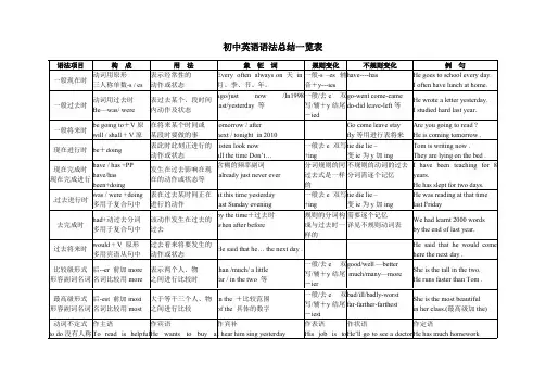 初中英语语法总结一览表(可编辑修改版)