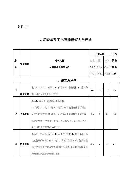 安许证最新人员配备及工伤保险最低人数标准