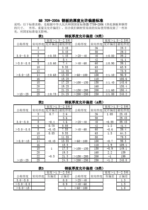 GB_709-2006_钢板的厚度允许偏差标准