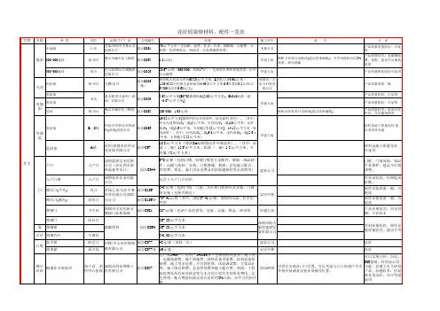 09-花好园装修材料、配件表——补充
