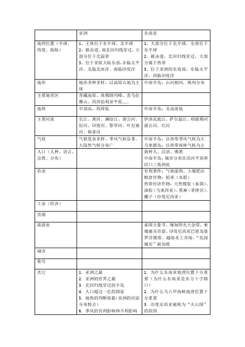 七年级下册地理知识点表格