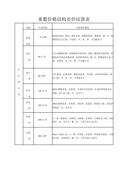 重置价格结构差价结算表