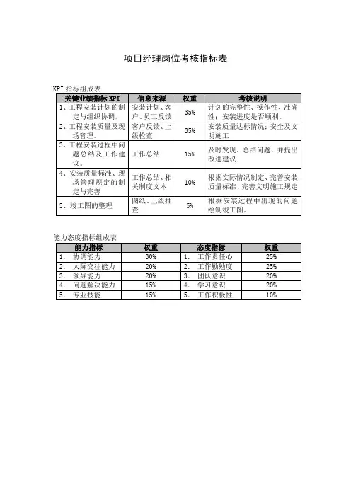 项目经理岗位考核指标表