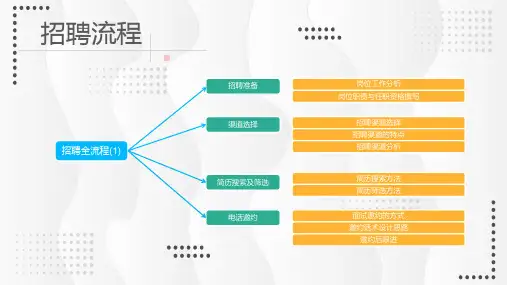 公司面试招聘管理培训教学课件