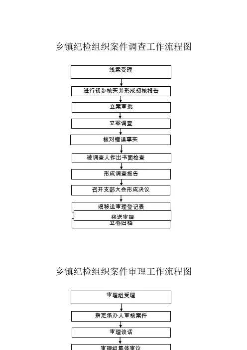 乡镇纪检组织案件调查工作流程图