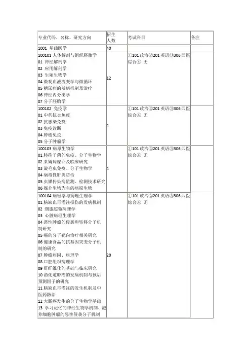 专业代码名称研究方向