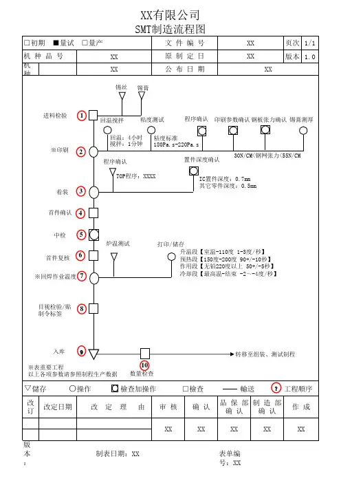 SMT制造流程图