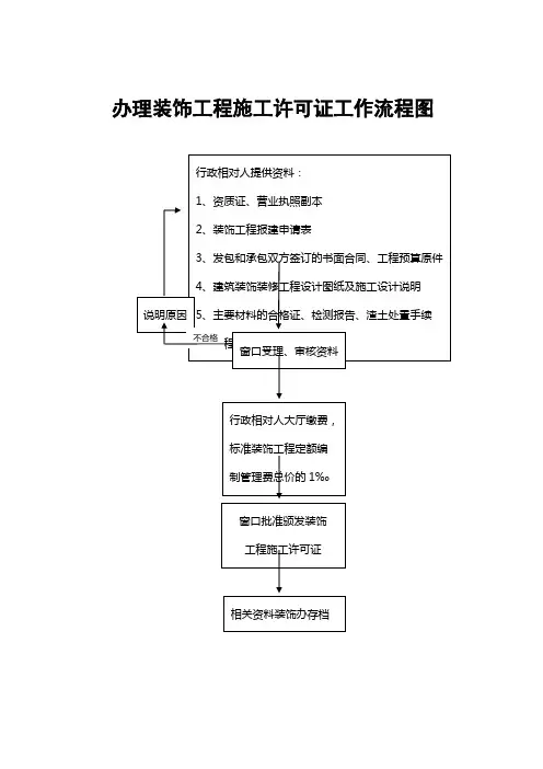 办理装饰工程施工许可证工作流程图