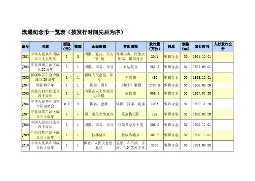 流通纪念币一览表