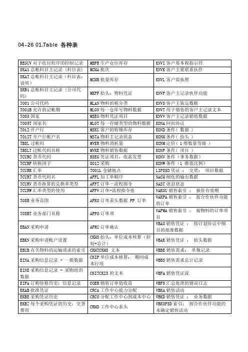 SAP采购管理模块精华资料整理
