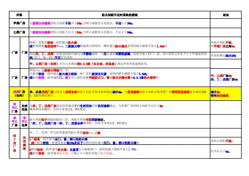 厂房仓库民用防火间距特例