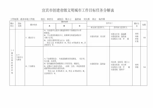 -宜宾市创建省级文明城市工作目标任务分解表