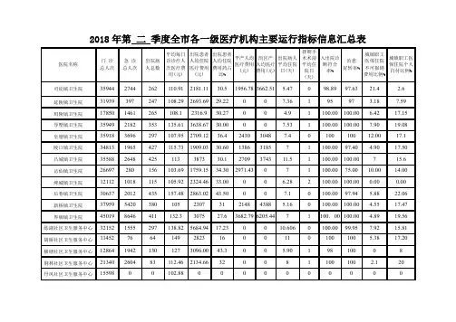 2018年第二季度全各一级医疗机构主要运行指标信息汇总表