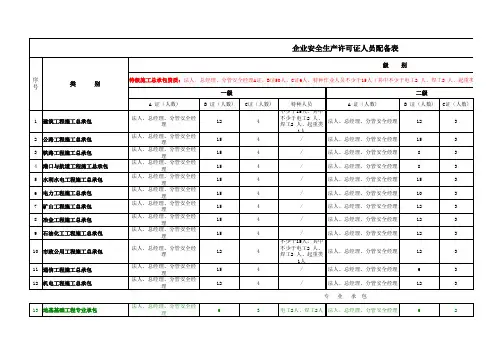 企业安全生产许可证人员配备表