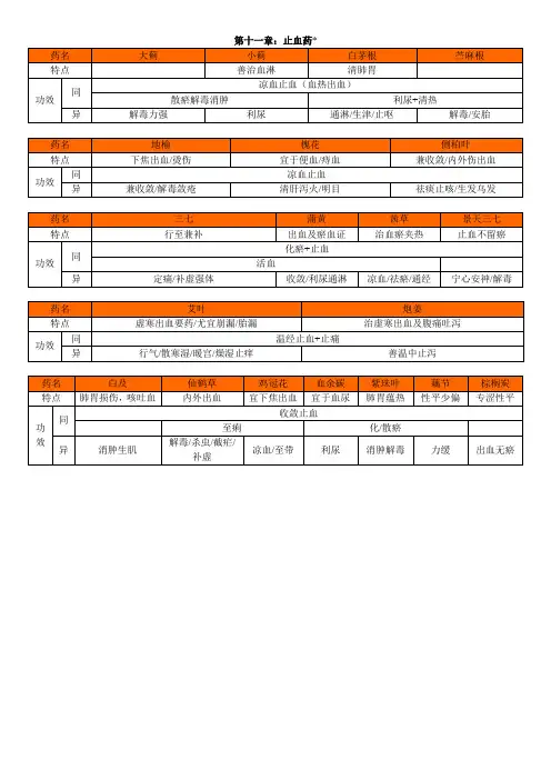 011第十一章.止血药