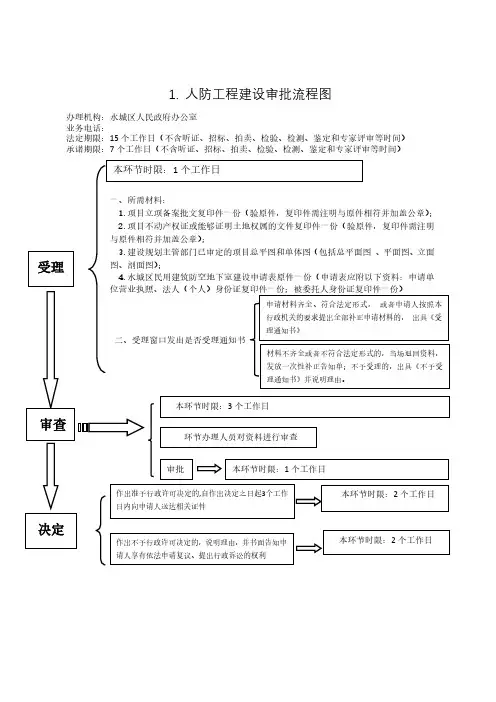 人防工程建设审批流程图