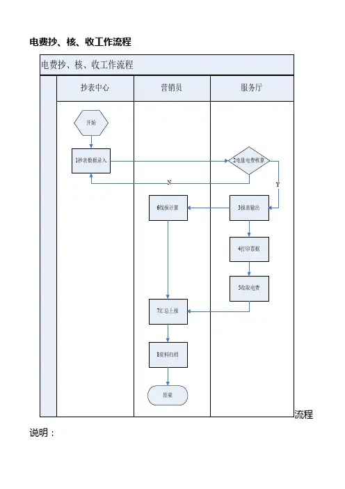 标准化供电所电费抄核收工作流程