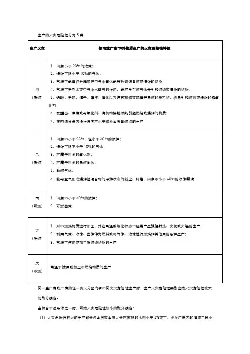 消防工程师精简笔记口诀2.1 生产和储存物品的火灾危险性分类