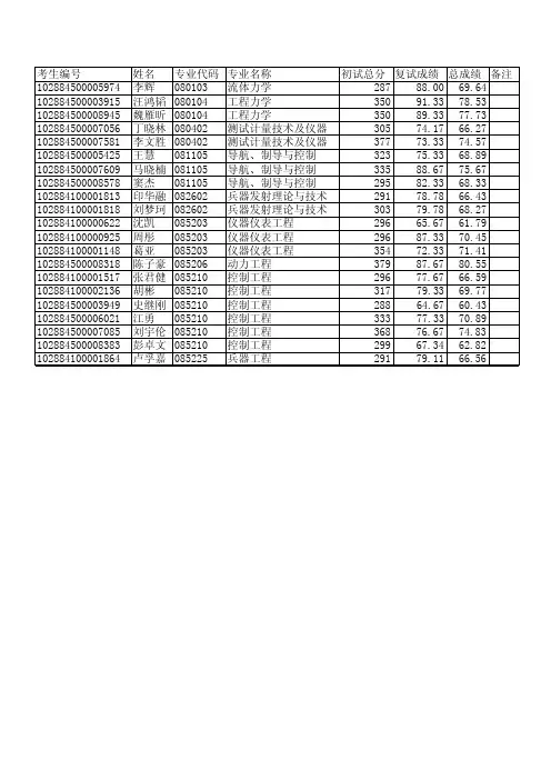 南京理工大学2014年重点实验室拟录取研究生名单