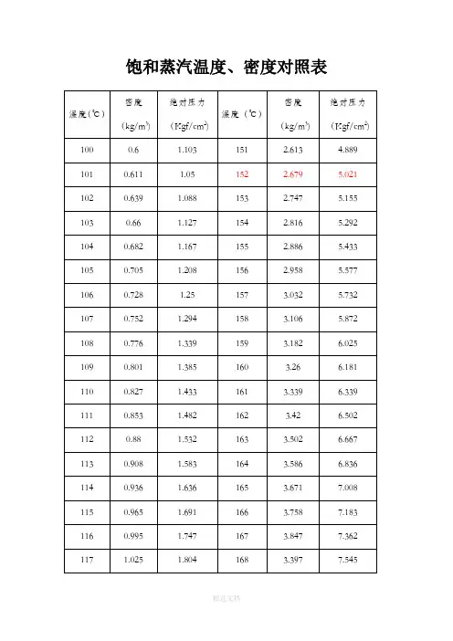 饱和蒸汽温度密度对照表