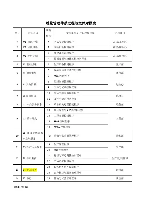 IATF16949质量管理体系过程与文件对照表