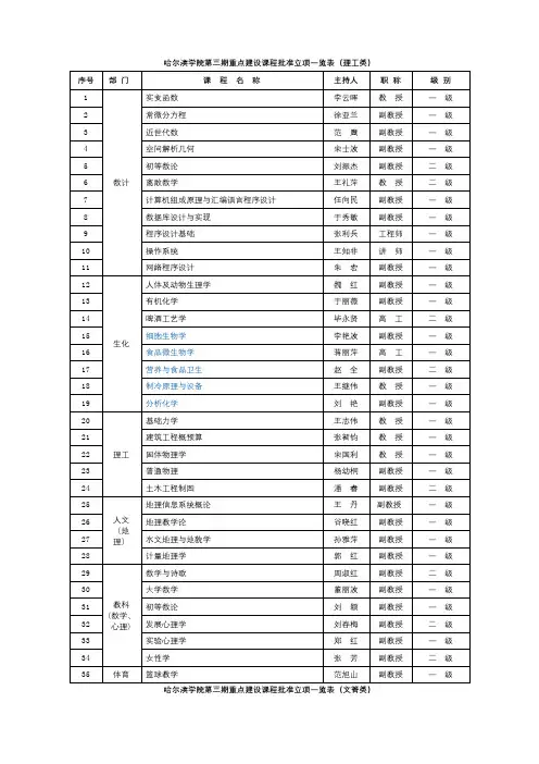 哈尔滨学院第三期重点建设课程批准立项一览表(理工类)【模板】