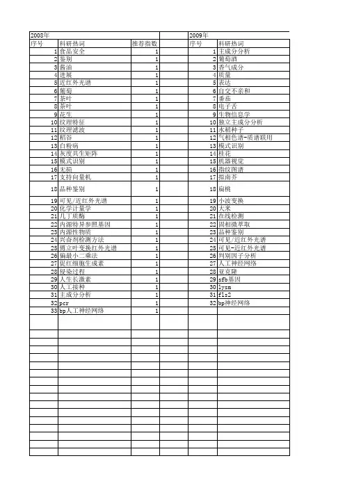 【国家自然科学基金】_品种识别_基金支持热词逐年推荐_【万方软件创新助手】_20140803