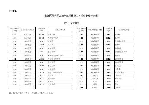 安徽医科大学20xx年统招研究生可招生专业一览表