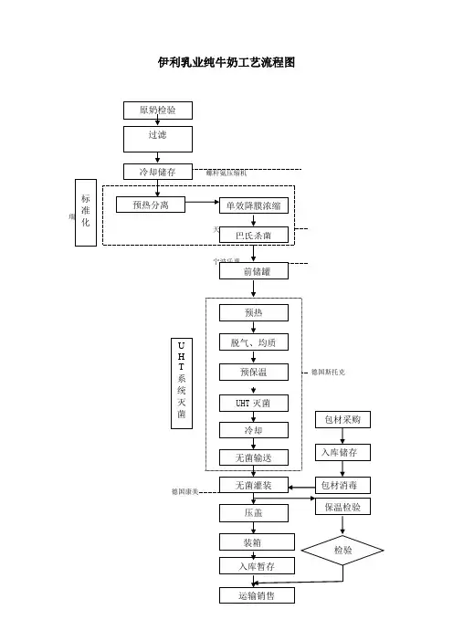 伊利乳业纯牛奶工艺流程图