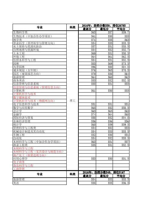 北京林业大学2013-2016年专业录取情况