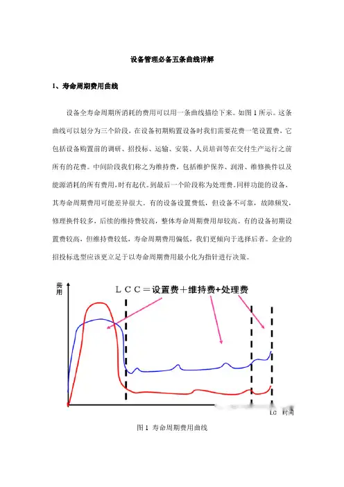 设备管理必备五条曲线详解