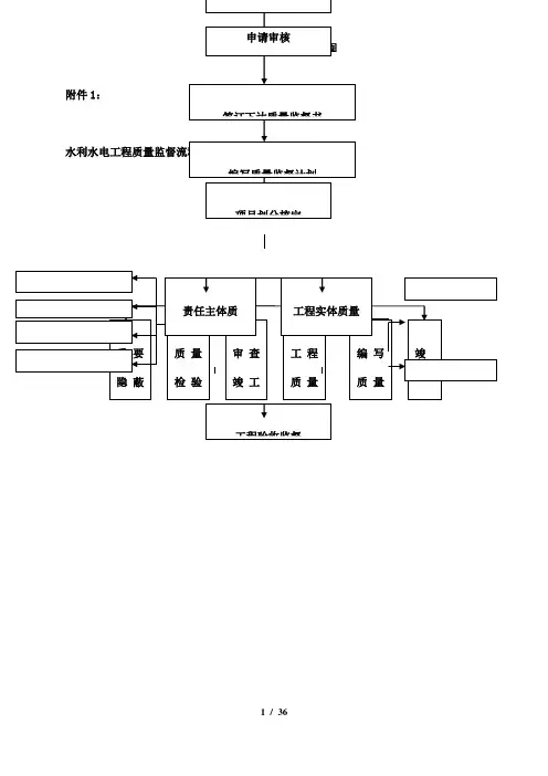 【精品】水利水电工程质量监督流程图