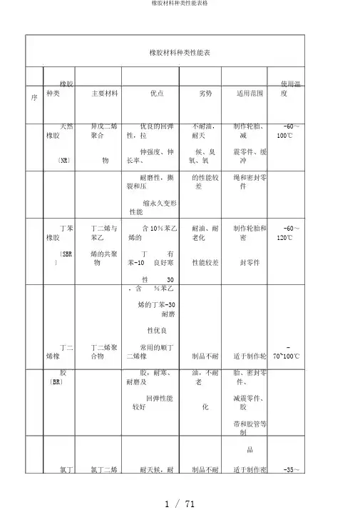 橡胶材料种类性能表格