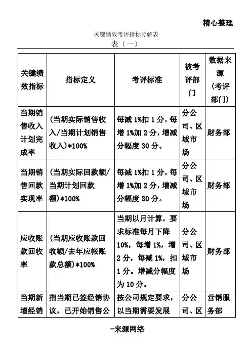 关键绩效考评指标分解表格模板