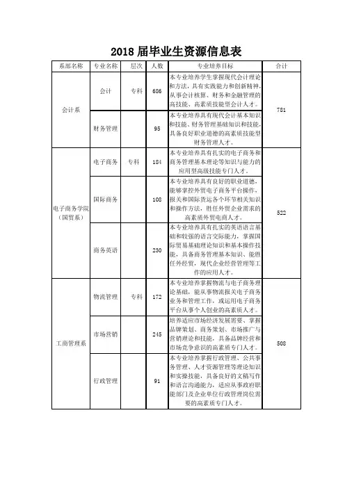 2018届毕业生资源信息表