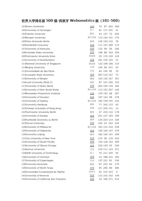 世界大学排名前500强-西班牙Webometrics版（101-500）