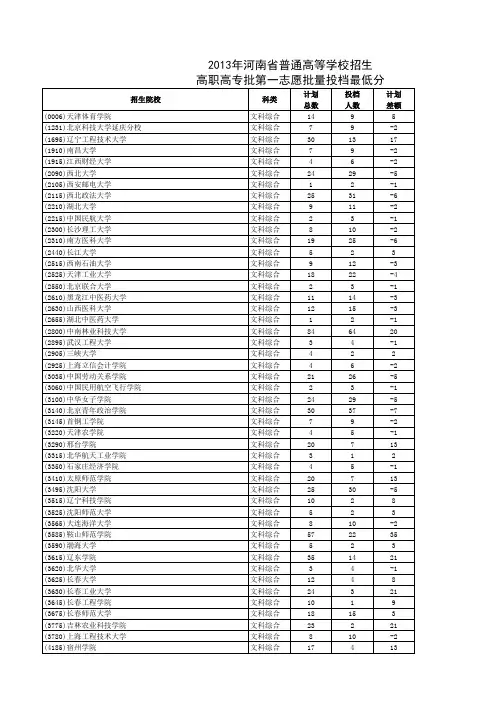 2013年河南高职专一批最低投档分数线(文理科)