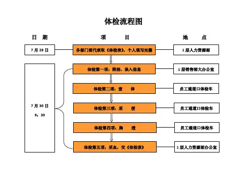 体检流程图及注意事项