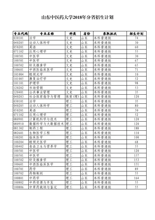 山东中医药大学2018年分招生计划
