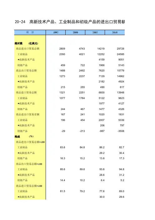 中国统计年鉴2020全国社会经济发展指标：20-24  高新技术产品工业制品和初级产品的进出口贸易额
