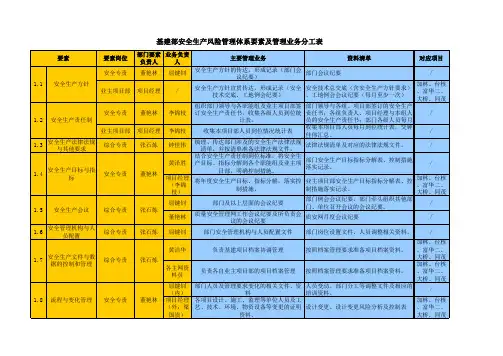 基建部安全生产风险管理体系要素及管理业务分工表