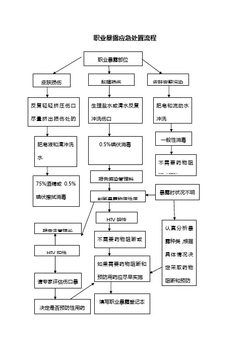 (完整版)职业暴露相关应急预案及处置流程