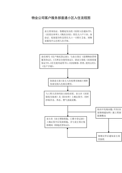物业公司客户服务部普通小区入住流程图