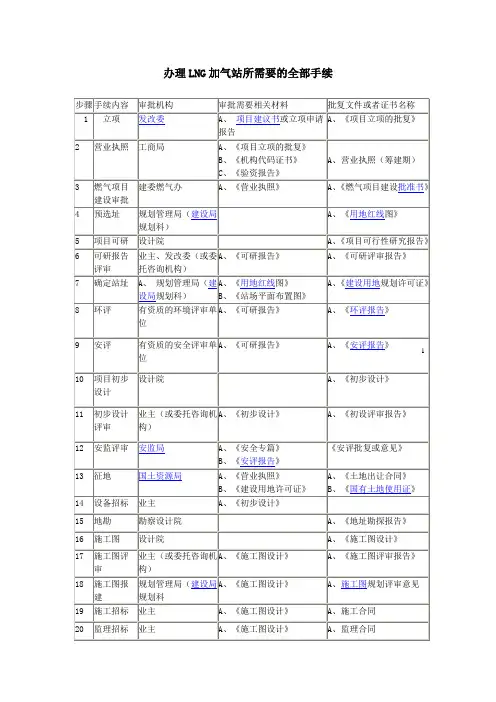 办理LNG加气站所需要的全部手续