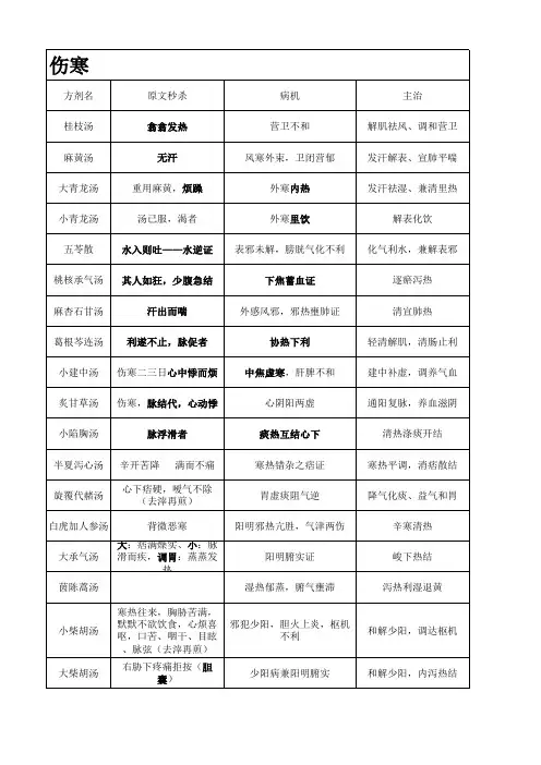 针灸推拿主治四大经典方剂总结
