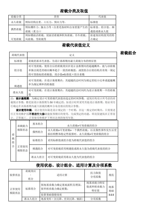 2019荷载分类、代表值定义及各规范荷载组合