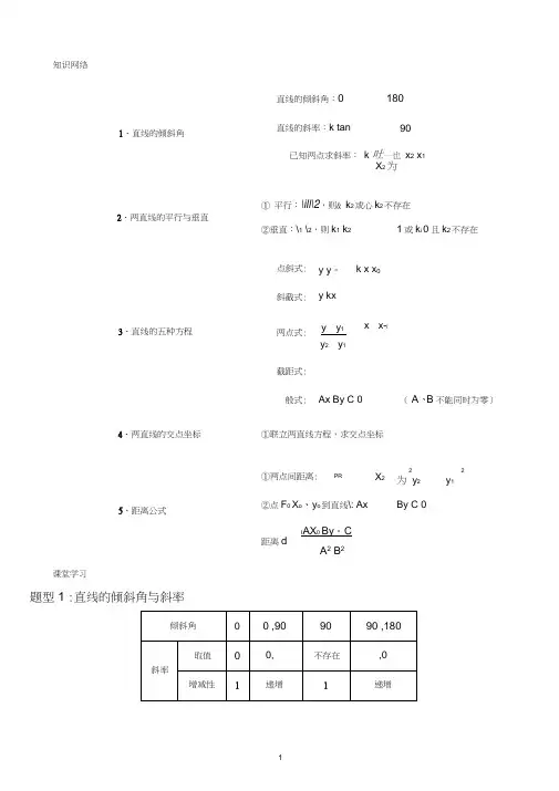 (完整版)直线与直线方程复习
