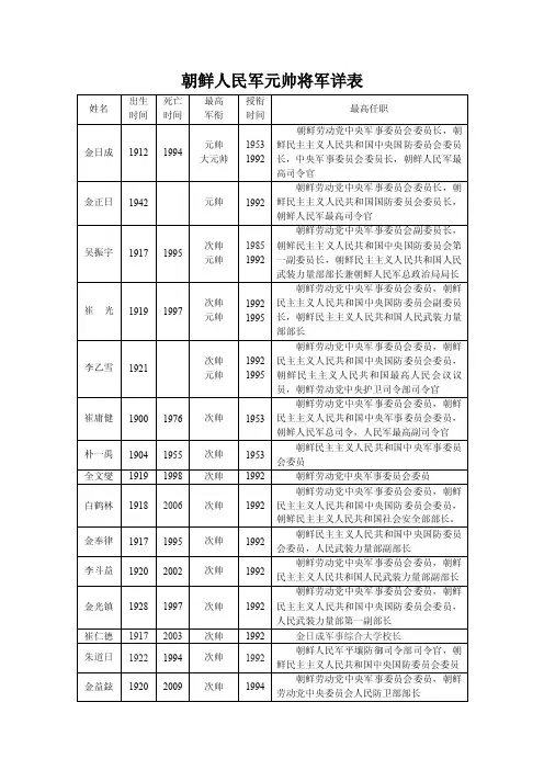 朝鲜人民军元帅表
