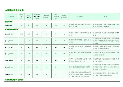 木器涂料用水性树脂