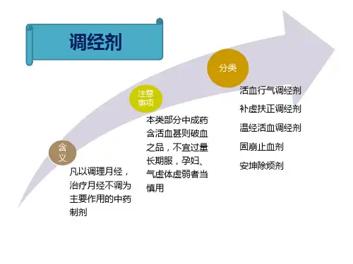 常见妇科中成药【33页】